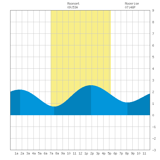 Ashepoo tide chart for Monday, November 22, 2021