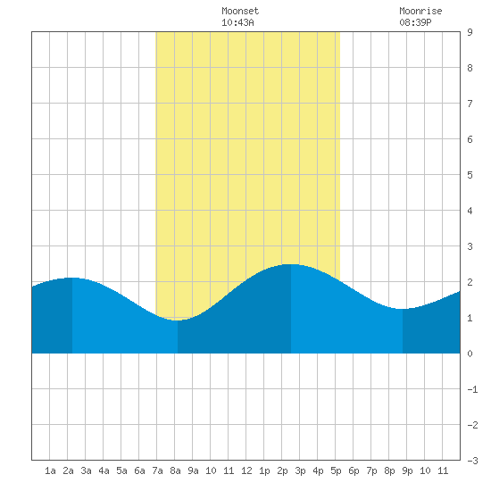 Ashepoo tide chart for Tuesday, November 23, 2021