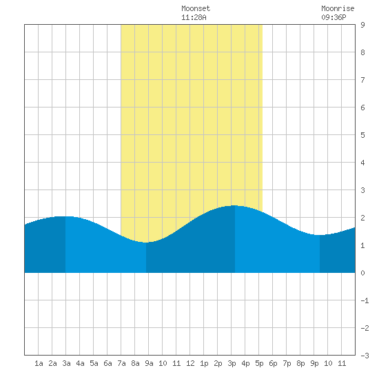 Ashepoo tide chart for Wednesday, November 24, 2021