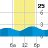 Ashepoo tide chart for Thursday, November 25, 2021