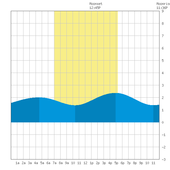 Ashepoo tide chart for Friday, November 26, 2021