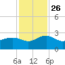 Ashepoo tide chart for Friday, November 26, 2021