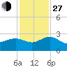 Ashepoo tide chart for Saturday, November 27, 2021