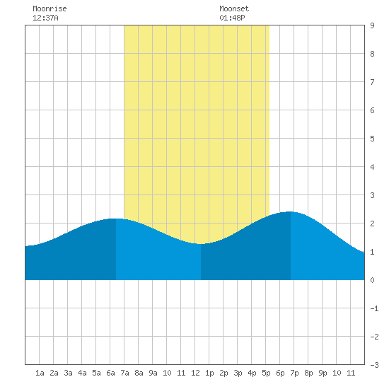 Ashepoo tide chart for Sunday, November 28, 2021