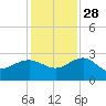 Ashepoo tide chart for Sunday, November 28, 2021