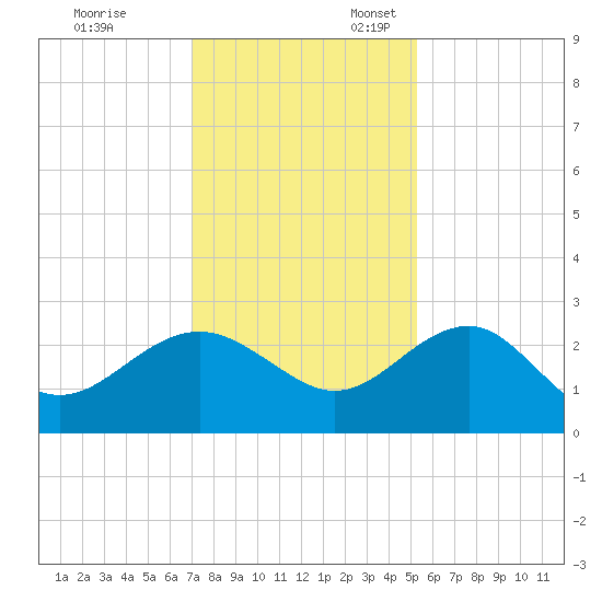 Ashepoo tide chart for Monday, November 29, 2021