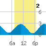 Ashepoo tide chart for Tuesday, November 2, 2021