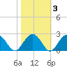 Ashepoo tide chart for Wednesday, November 3, 2021