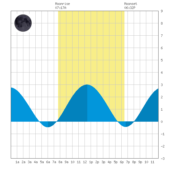 Ashepoo tide chart for Thursday, November 4, 2021