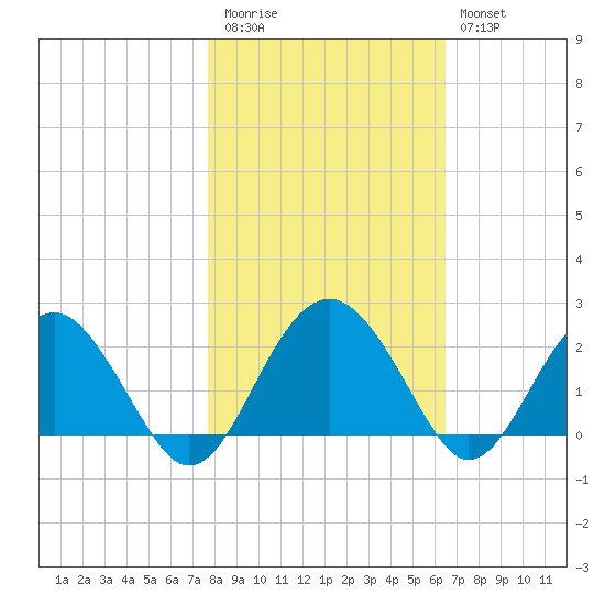 Ashepoo tide chart for Friday, November 5, 2021