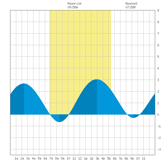 Ashepoo tide chart for Sunday, November 7, 2021