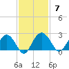 Ashepoo tide chart for Sunday, November 7, 2021
