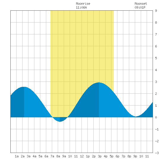 Ashepoo tide chart for Monday, November 8, 2021