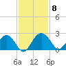 Ashepoo tide chart for Monday, November 8, 2021