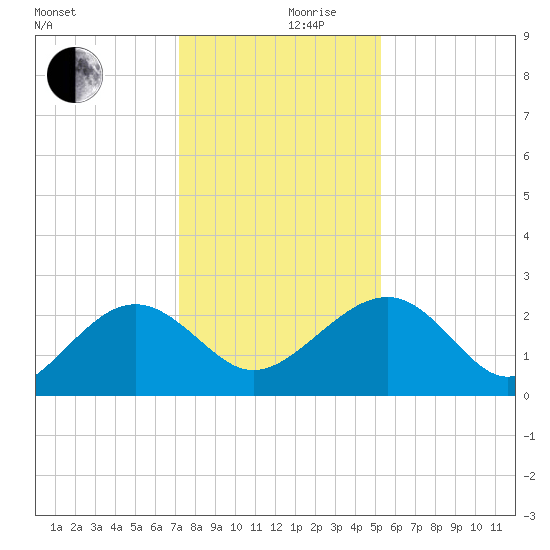 Ashepoo tide chart for Friday, December 10, 2021
