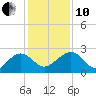 Ashepoo tide chart for Friday, December 10, 2021