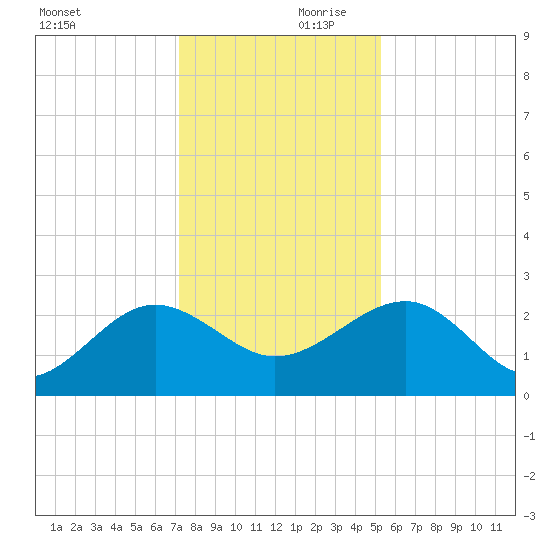 Ashepoo tide chart for Saturday, December 11, 2021