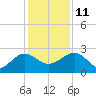 Ashepoo tide chart for Saturday, December 11, 2021