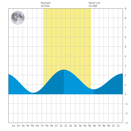 Ashepoo tide chart for Saturday, December 18, 2021