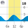 Ashepoo tide chart for Saturday, December 18, 2021