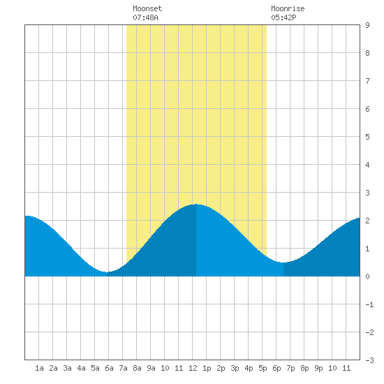 Ashepoo tide chart for Sunday, December 19, 2021