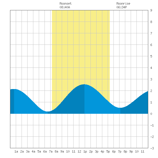 Ashepoo tide chart for Monday, December 20, 2021