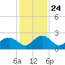 Ashepoo tide chart for Friday, December 24, 2021