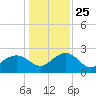 Ashepoo tide chart for Saturday, December 25, 2021