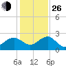 Ashepoo tide chart for Sunday, December 26, 2021