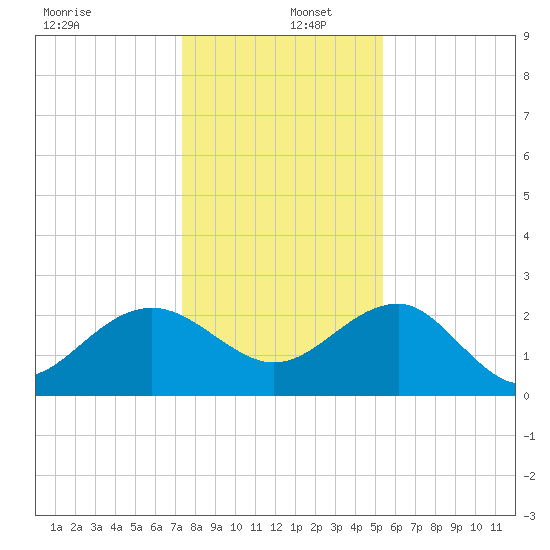 Ashepoo tide chart for Monday, December 27, 2021
