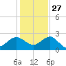 Ashepoo tide chart for Monday, December 27, 2021