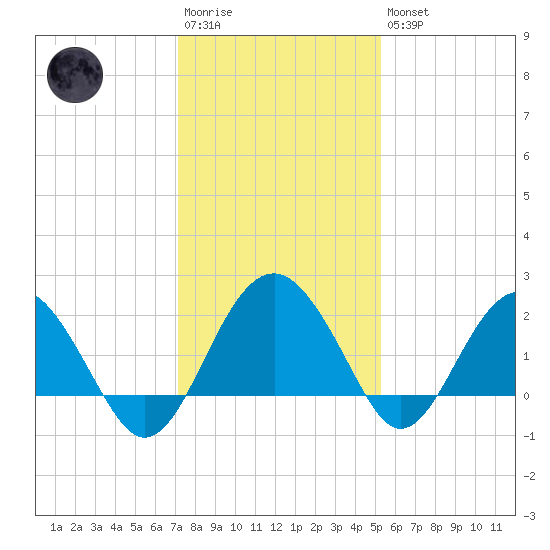 Ashepoo tide chart for Saturday, December 4, 2021