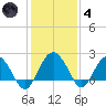 Ashepoo tide chart for Saturday, December 4, 2021