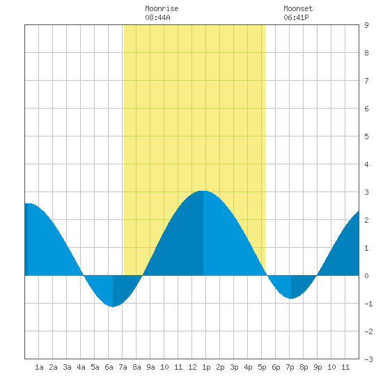 Ashepoo tide chart for Sunday, December 5, 2021