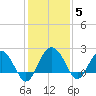Ashepoo tide chart for Sunday, December 5, 2021
