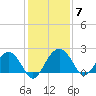 Ashepoo tide chart for Tuesday, December 7, 2021
