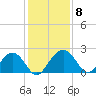 Ashepoo tide chart for Wednesday, December 8, 2021