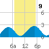 Ashepoo tide chart for Thursday, December 9, 2021