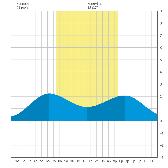 Ashepoo tide chart for Monday, January 10, 2022