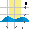 Ashepoo tide chart for Monday, January 10, 2022