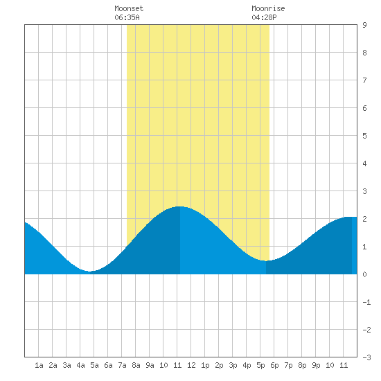 Ashepoo tide chart for Sunday, January 16, 2022