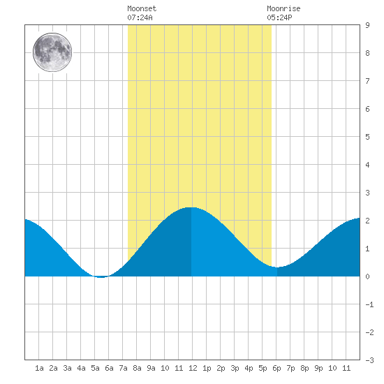 Ashepoo tide chart for Monday, January 17, 2022