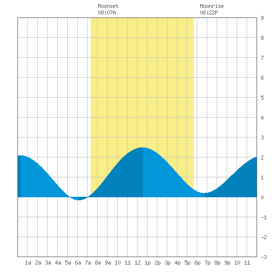 Ashepoo tide chart for Tuesday, January 18, 2022