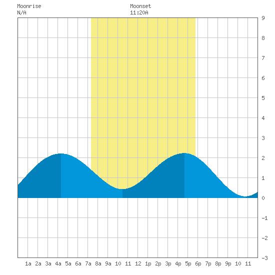Ashepoo tide chart for Monday, January 24, 2022