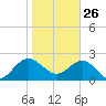 Ashepoo tide chart for Wednesday, January 26, 2022