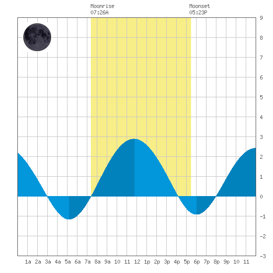 Ashepoo tide chart for Sunday, January 2, 2022