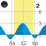 Ashepoo tide chart for Sunday, January 2, 2022