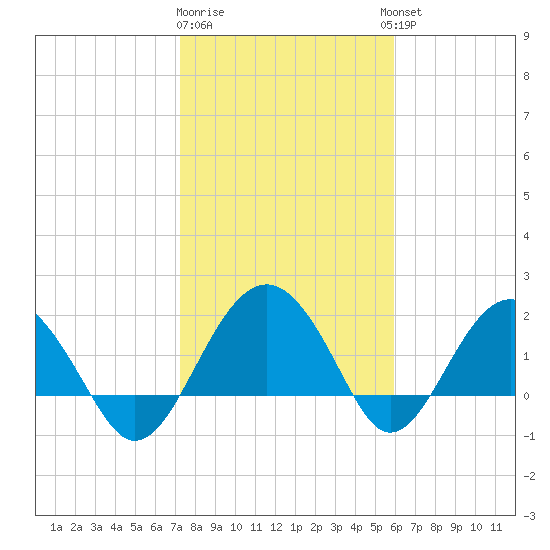 Ashepoo tide chart for Monday, January 31, 2022