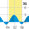 Ashepoo tide chart for Monday, January 31, 2022