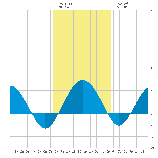 Ashepoo tide chart for Monday, January 3, 2022